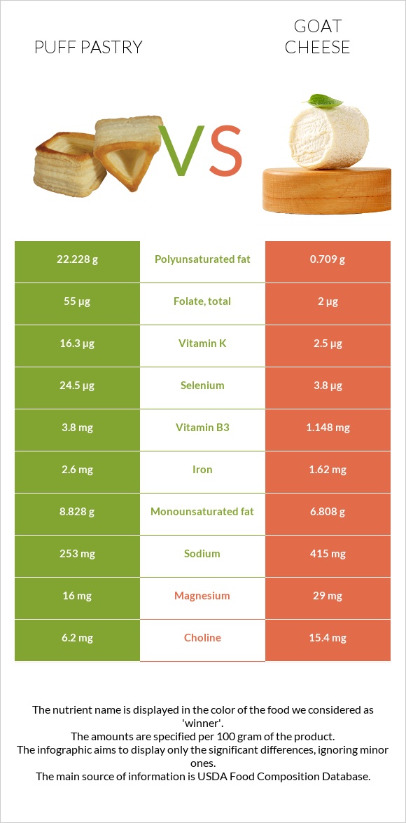 Puff pastry vs Goat cheese infographic