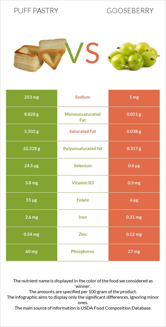 Puff pastry vs Gooseberry infographic