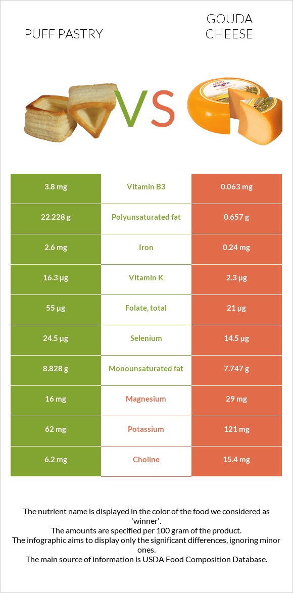 Puff pastry vs Gouda cheese infographic