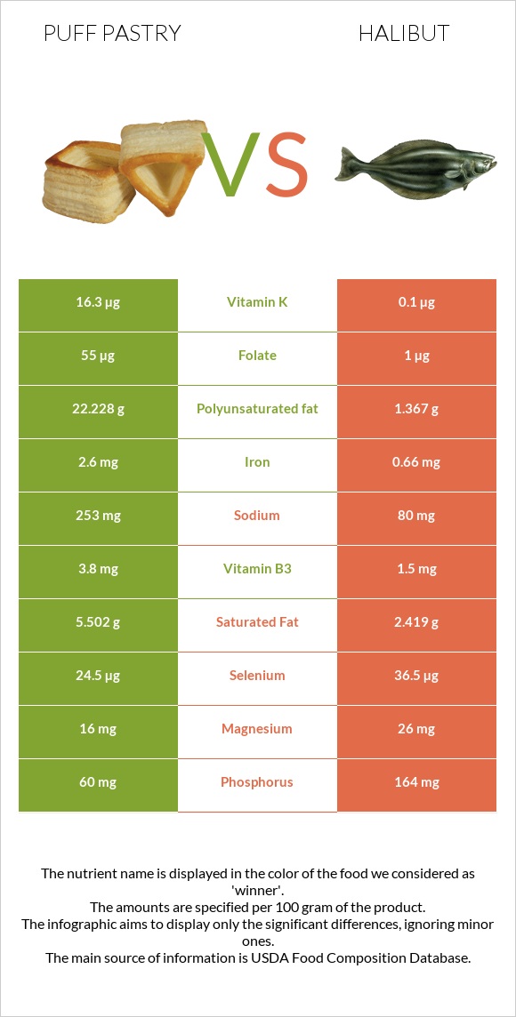 Puff pastry vs Halibut infographic