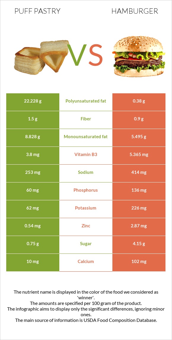 Puff pastry vs Hamburger infographic