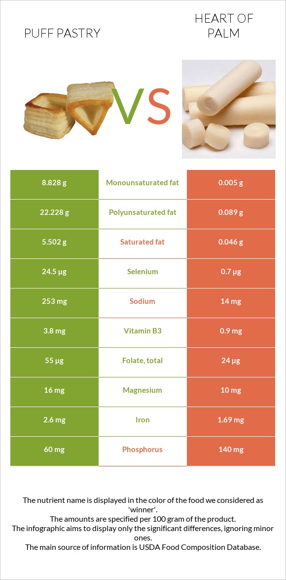 Puff pastry vs Heart of palm infographic