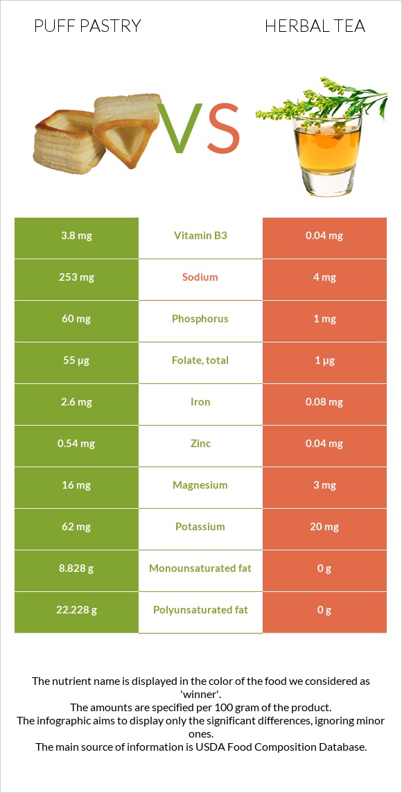 Կարկանդակ Շերտավոր Խմորով vs Բուսական թեյ infographic