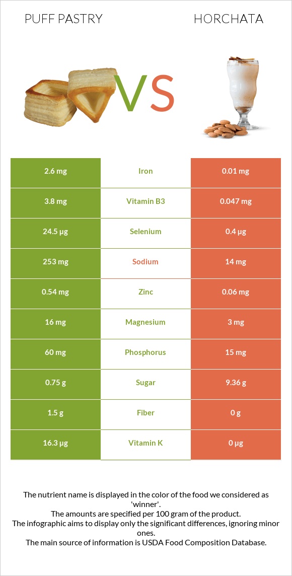 Puff pastry vs Horchata infographic