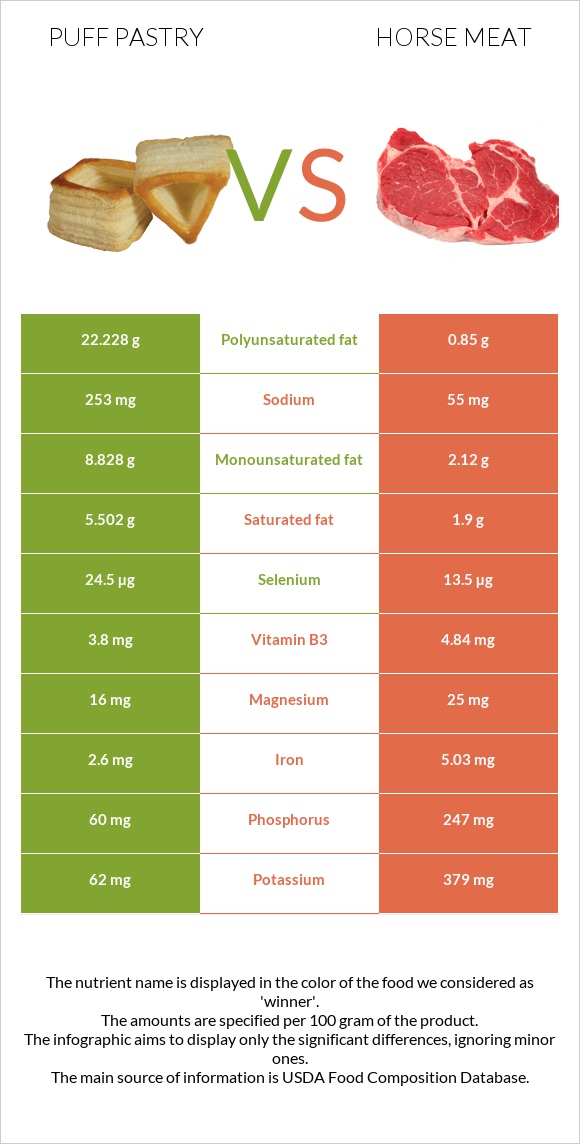 Puff pastry vs Horse meat infographic