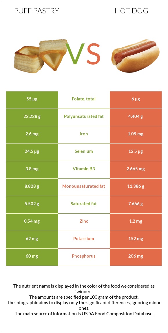 Puff pastry vs Hot dog infographic