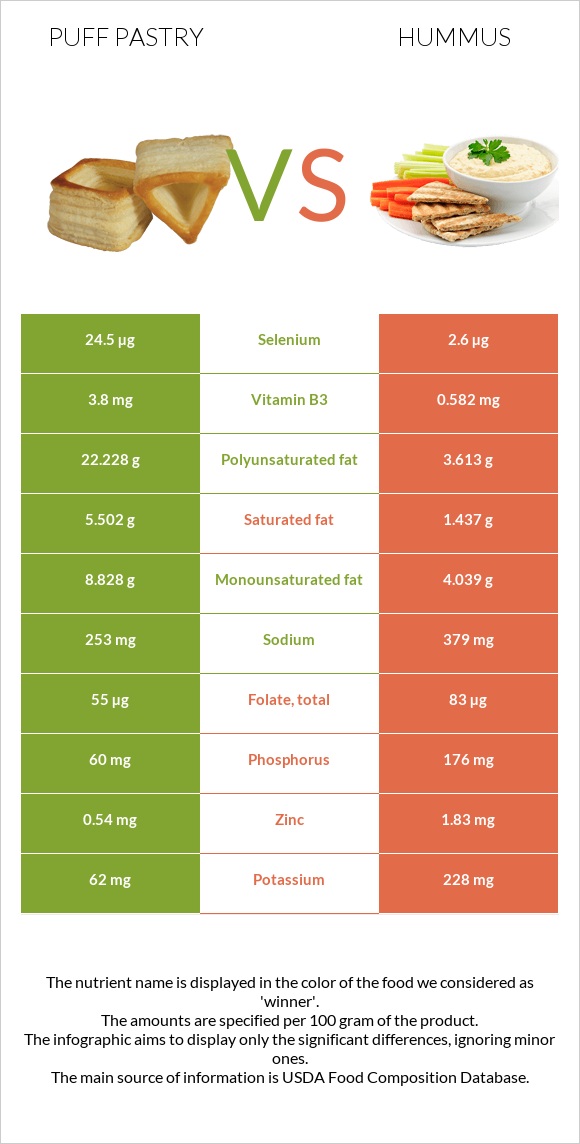 Կարկանդակ Շերտավոր Խմորով vs Հումուս infographic