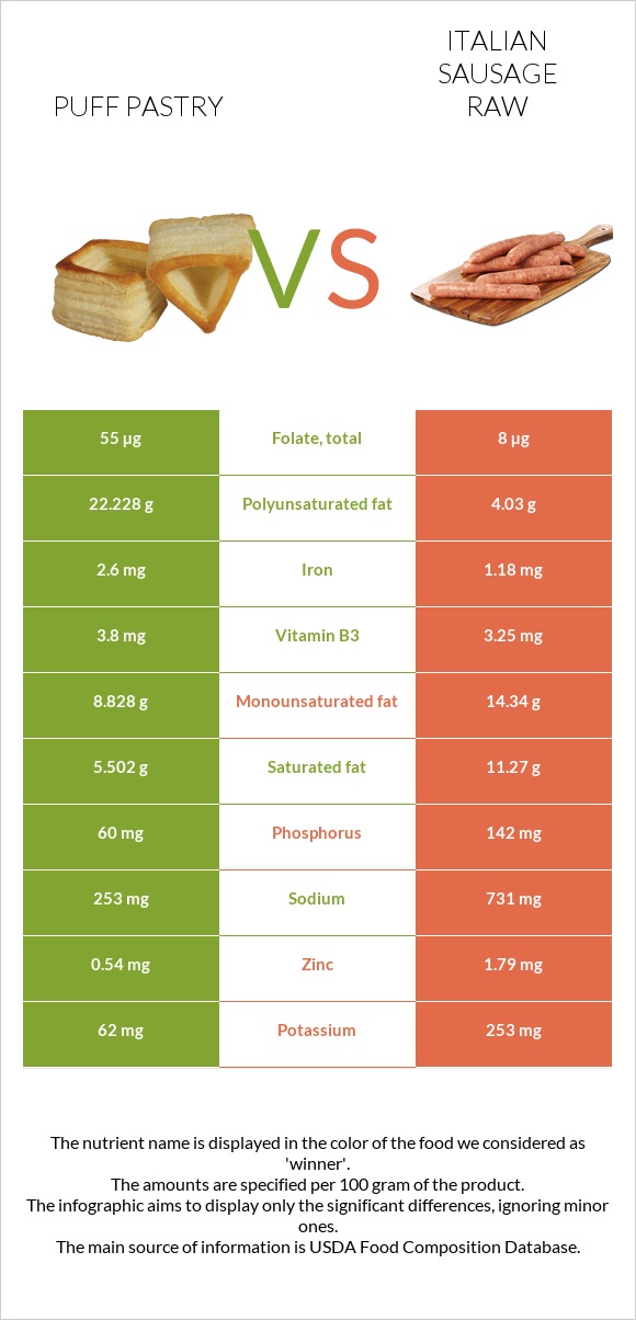 Puff pastry vs Italian sausage raw infographic