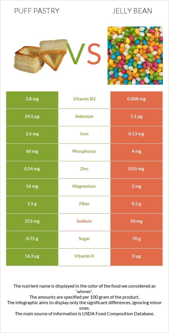 Puff pastry vs Jelly bean infographic