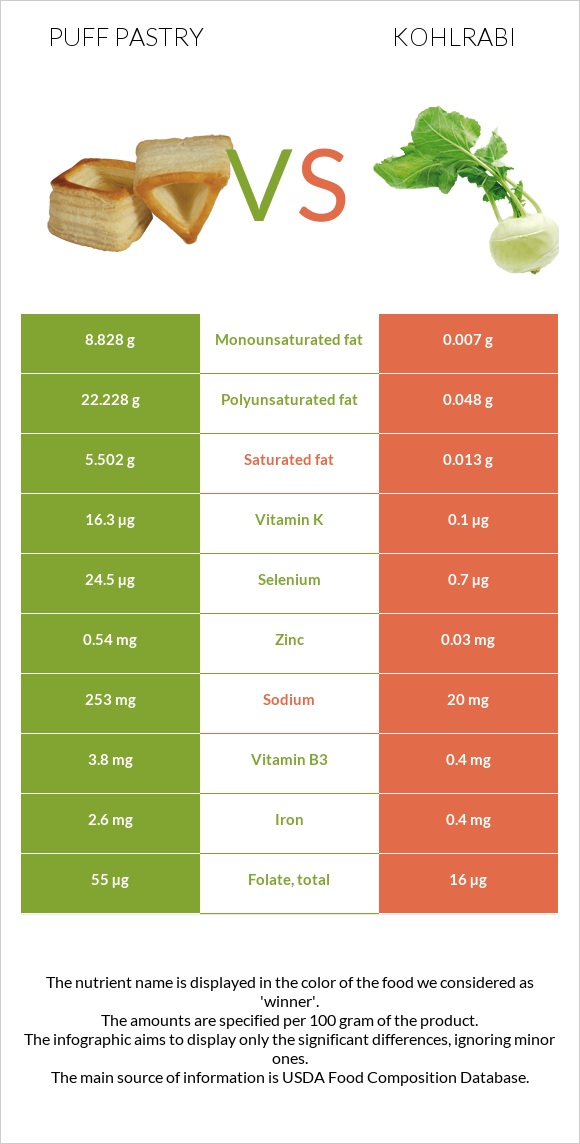 Puff pastry vs Kohlrabi infographic