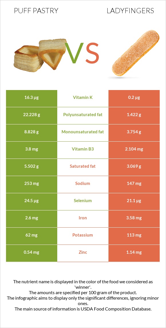 Puff pastry vs Ladyfingers infographic