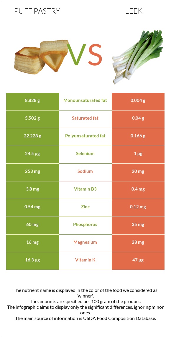 Կարկանդակ Շերտավոր Խմորով vs Պրաս infographic