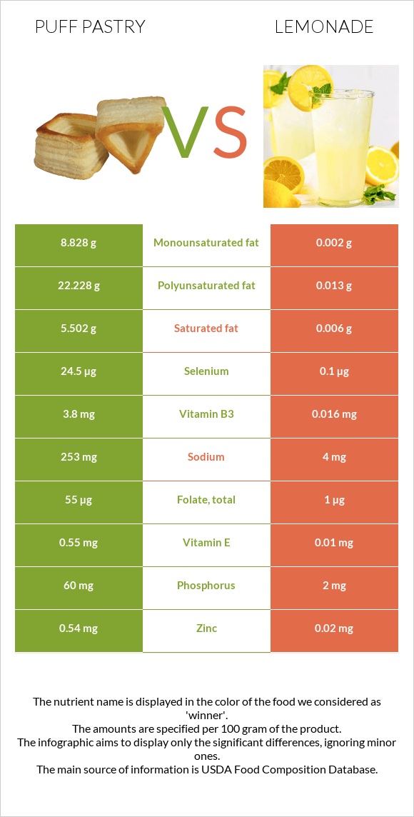 Puff pastry vs Lemonade infographic