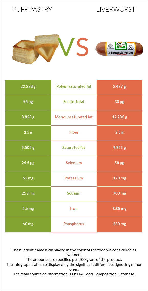 Puff pastry vs Liverwurst infographic