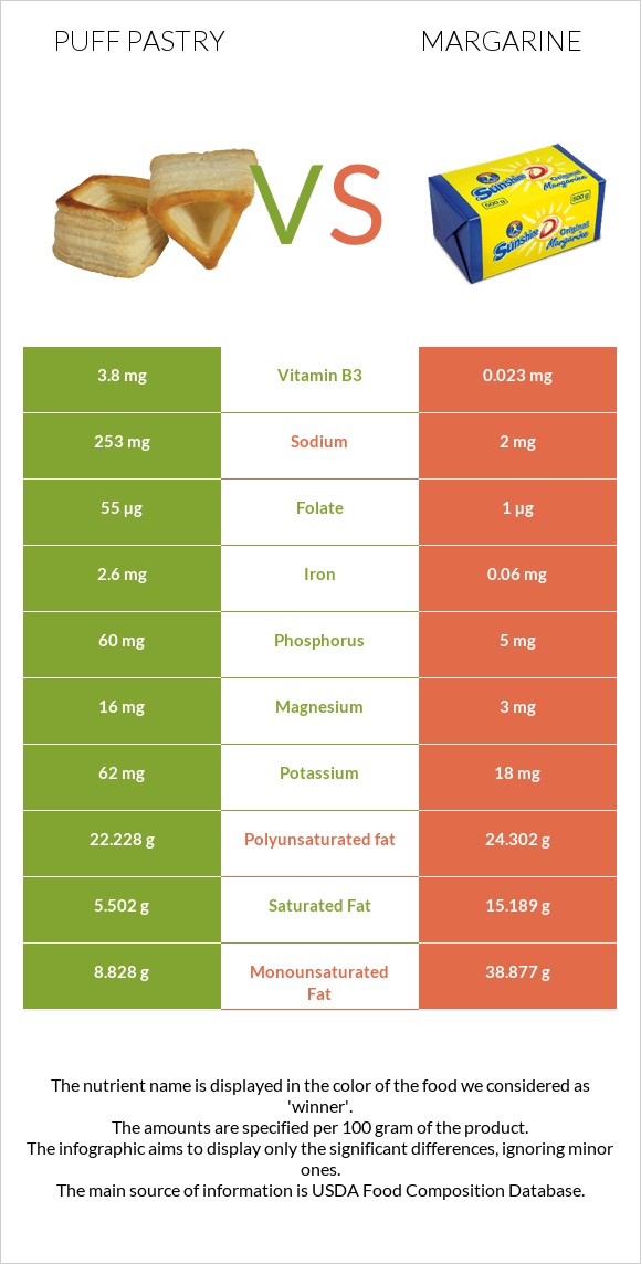 Puff pastry vs Margarine infographic