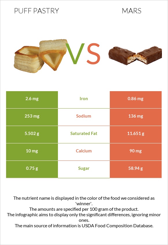 Puff pastry vs Mars infographic