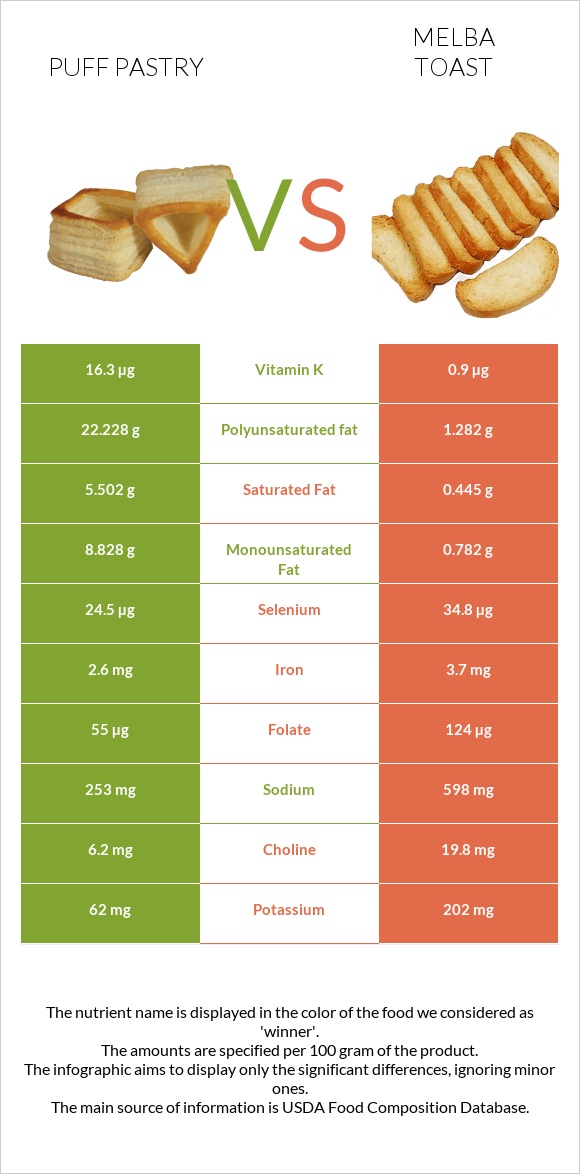 Կարկանդակ Շերտավոր Խմորով vs Melba toast infographic