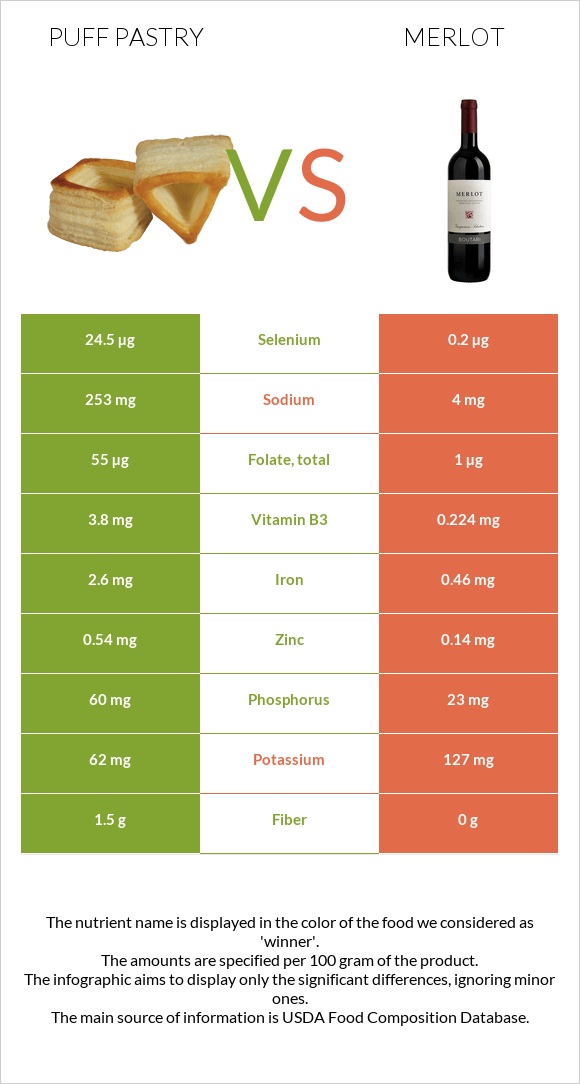 Կարկանդակ Շերտավոր Խմորով vs Գինի Merlot infographic