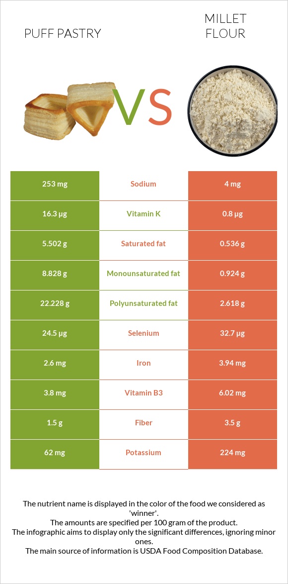 Puff pastry vs Millet flour infographic