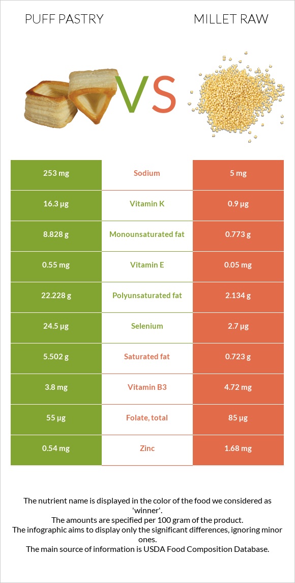 Puff pastry vs Millet raw infographic