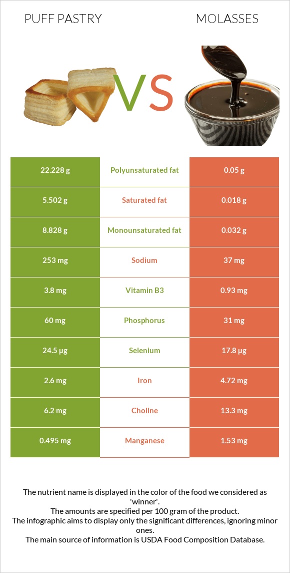 Puff pastry vs Molasses infographic