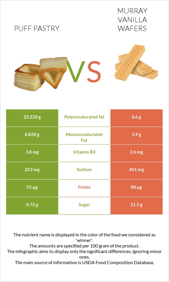Puff pastry vs Murray Vanilla Wafers infographic