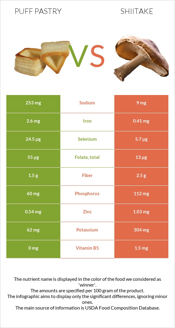 Puff pastry vs Shiitake infographic