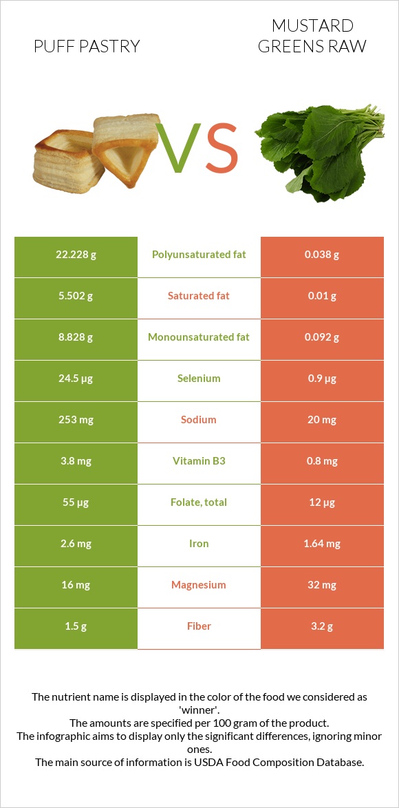 Puff pastry vs Mustard Greens Raw infographic