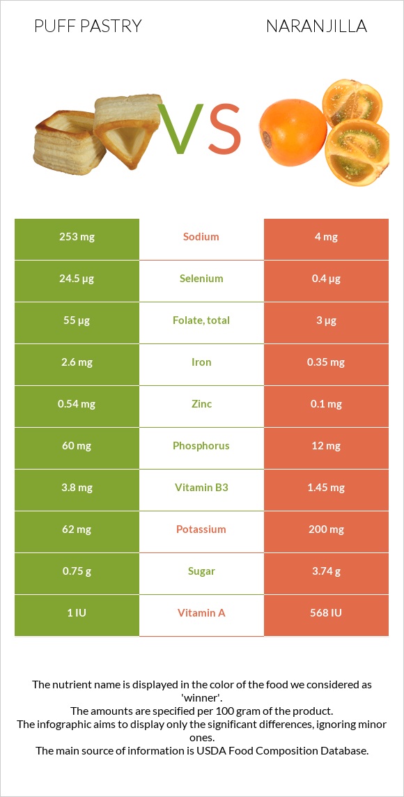 Puff pastry vs Naranjilla infographic