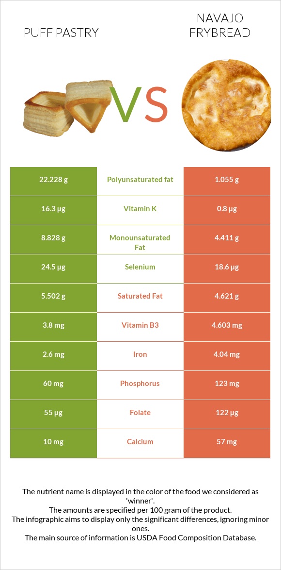 Puff pastry vs Navajo frybread infographic