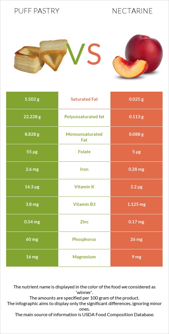 Puff pastry vs Nectarine infographic