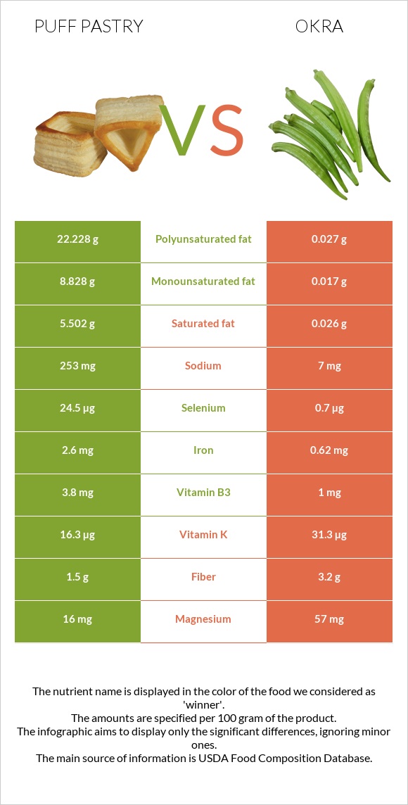 Puff pastry vs Okra infographic