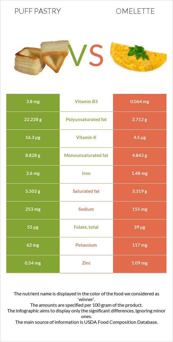 Puff pastry vs Omelette infographic