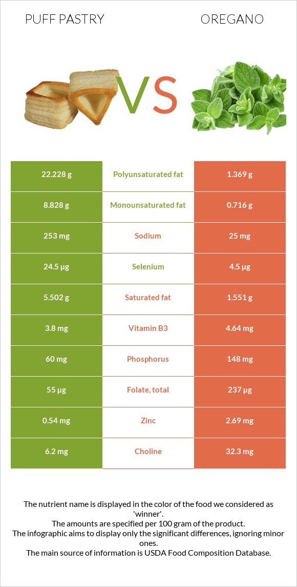 Puff pastry vs Oregano infographic