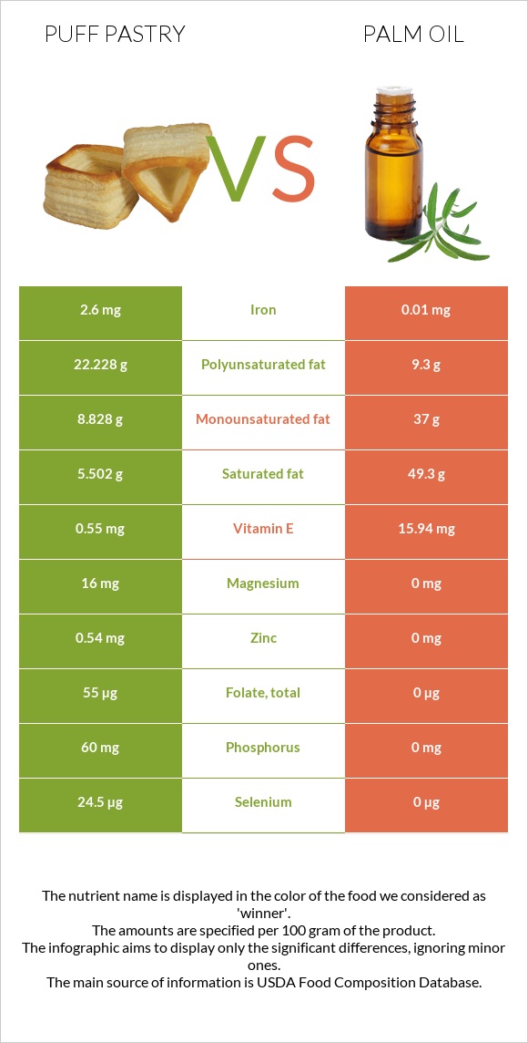 Puff pastry vs Palm oil infographic