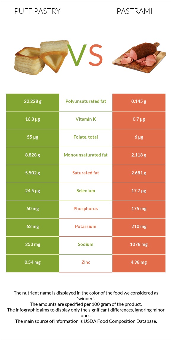 Puff pastry vs Pastrami infographic