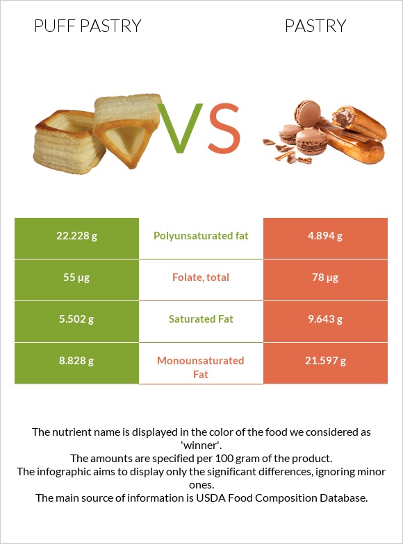Puff pastry vs Pastry infographic