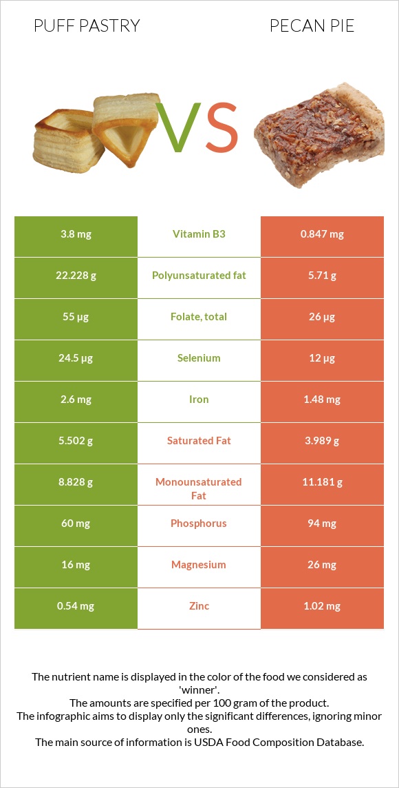 Puff pastry vs Pecan pie infographic