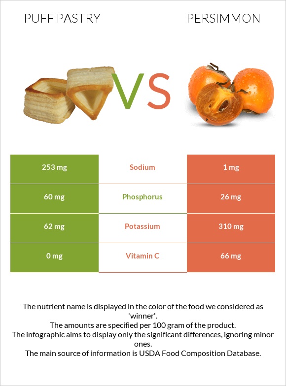 Puff pastry vs Persimmon infographic