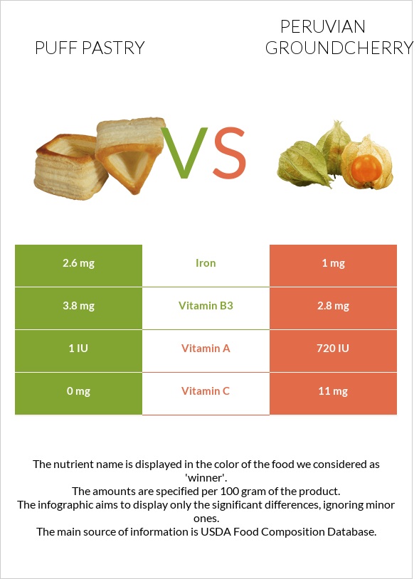 Puff pastry vs Peruvian groundcherry infographic