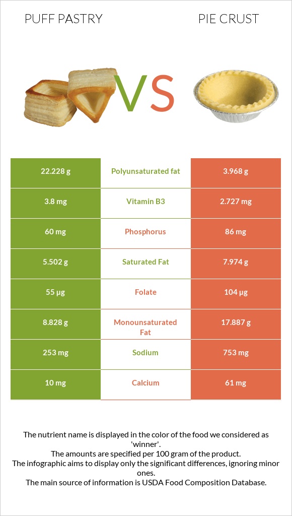 Puff pastry vs Pie crust infographic
