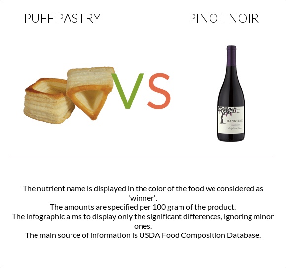 Puff pastry vs Pinot noir infographic