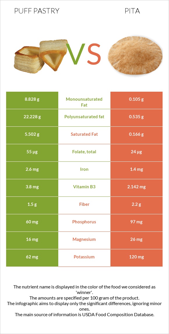 Կարկանդակ Շերտավոր Խմորով vs Պիտա հաց infographic