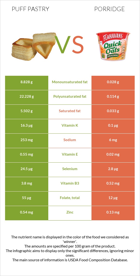 Puff pastry vs Porridge infographic