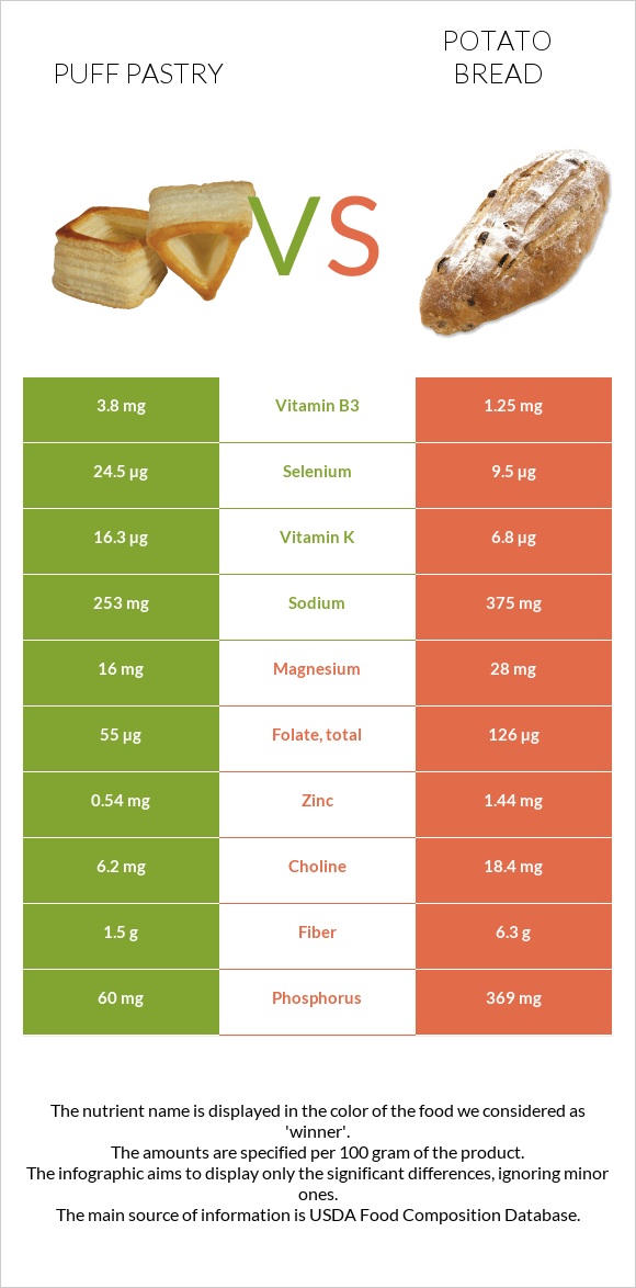 Կարկանդակ Շերտավոր Խմորով vs Կարտոֆիլով հաց infographic