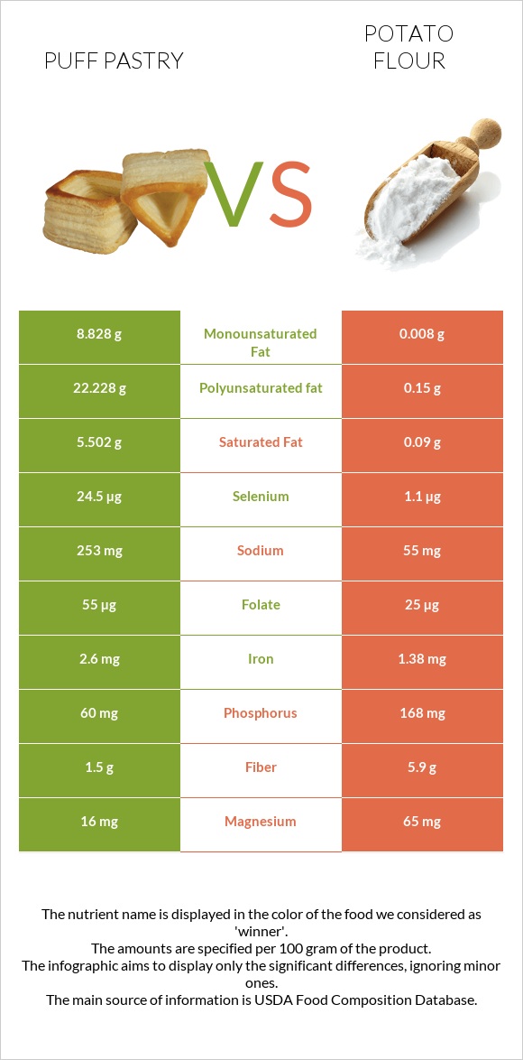 Puff pastry vs Potato flour infographic