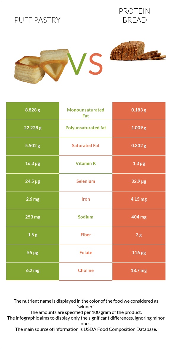 Puff pastry vs Protein bread infographic