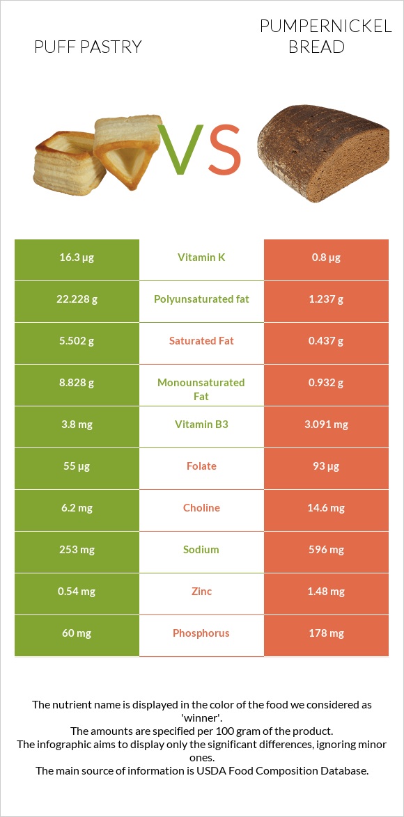 Կարկանդակ Շերտավոր Խմորով vs Pumpernickel bread infographic