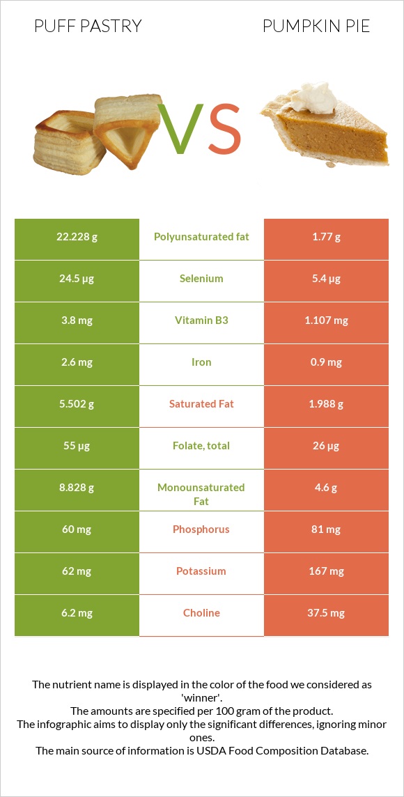 Puff pastry vs Pumpkin pie infographic