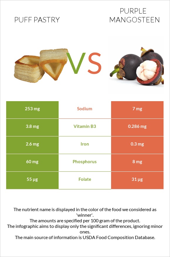 Puff pastry vs Purple mangosteen infographic